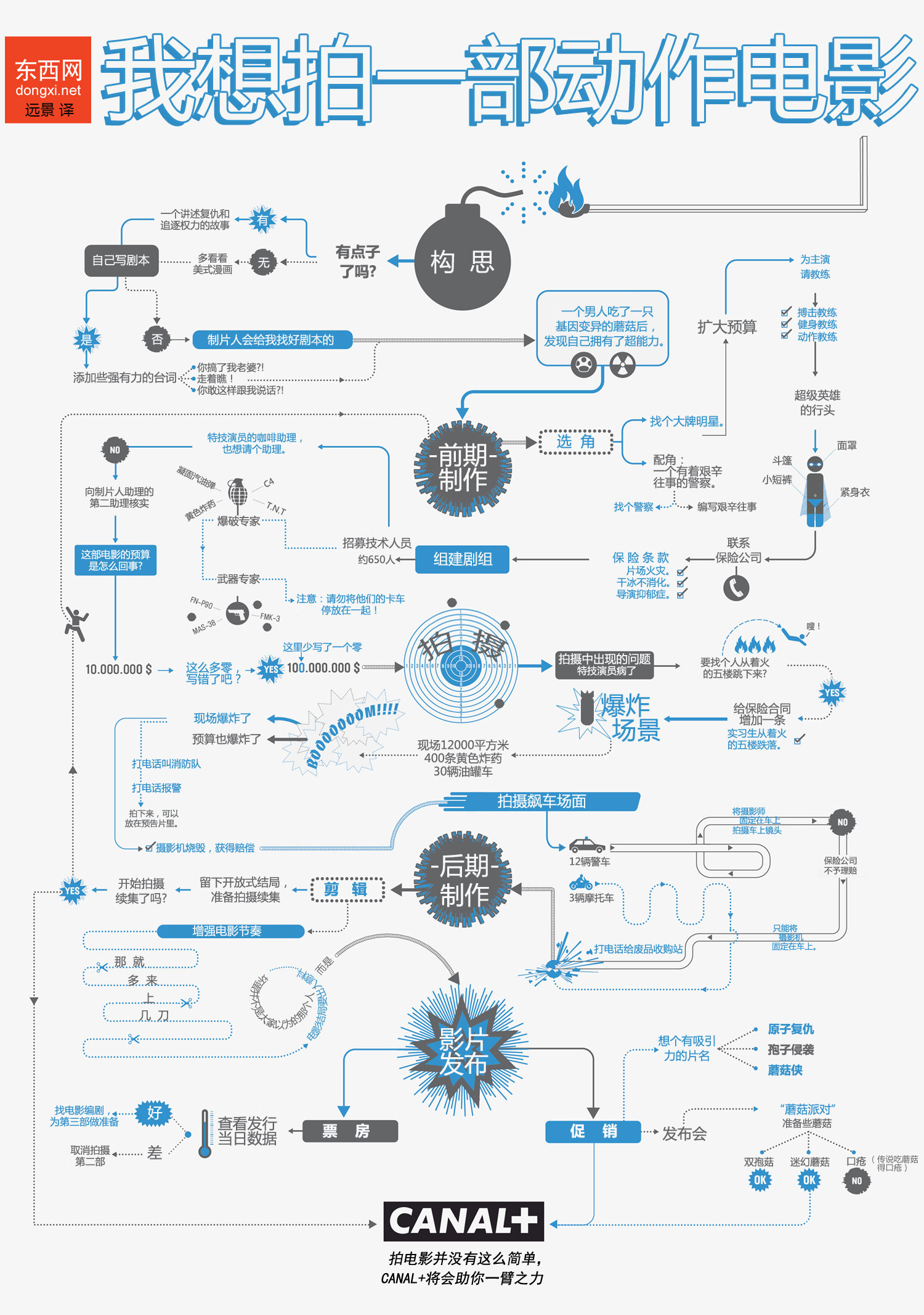 Canal+图解如何拍摄短片+动画+色情片+电影类流程图插图3