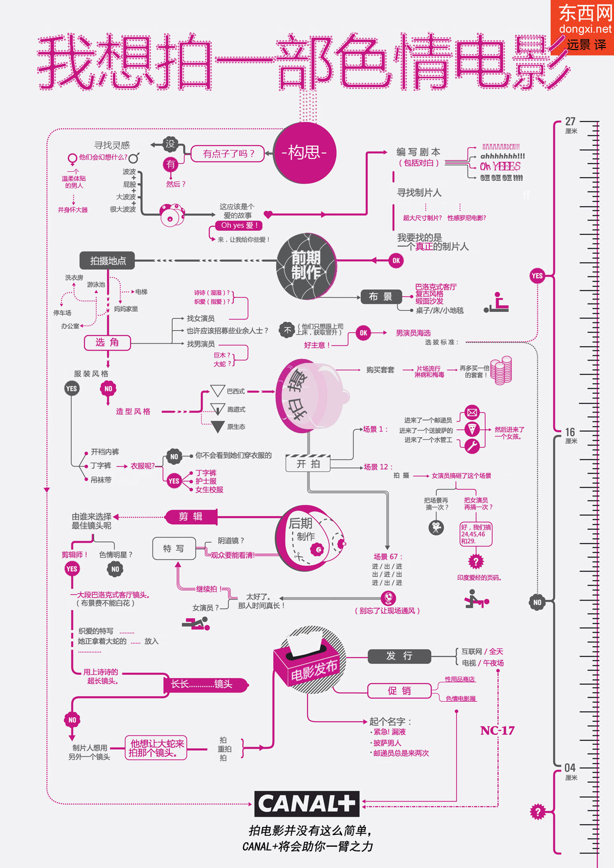 Canal+图解如何拍摄短片+动画+色情片+电影类流程图插图4