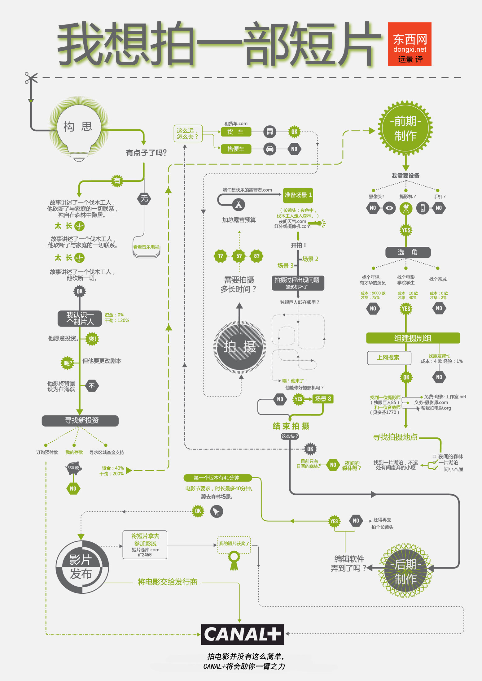 Canal+图解如何拍摄短片+动画+色情片+电影类流程图插图