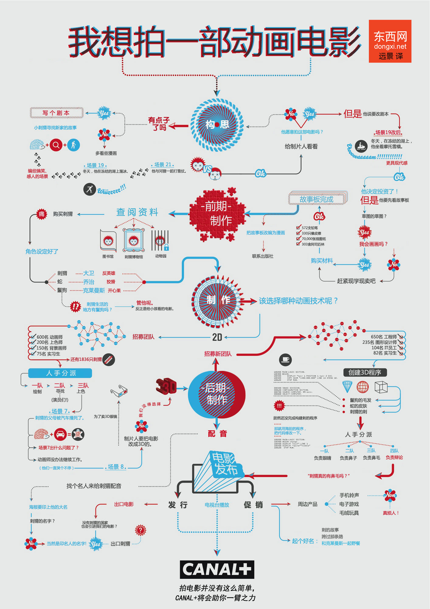Canal+图解如何拍摄短片+动画+色情片+电影类流程图插图2