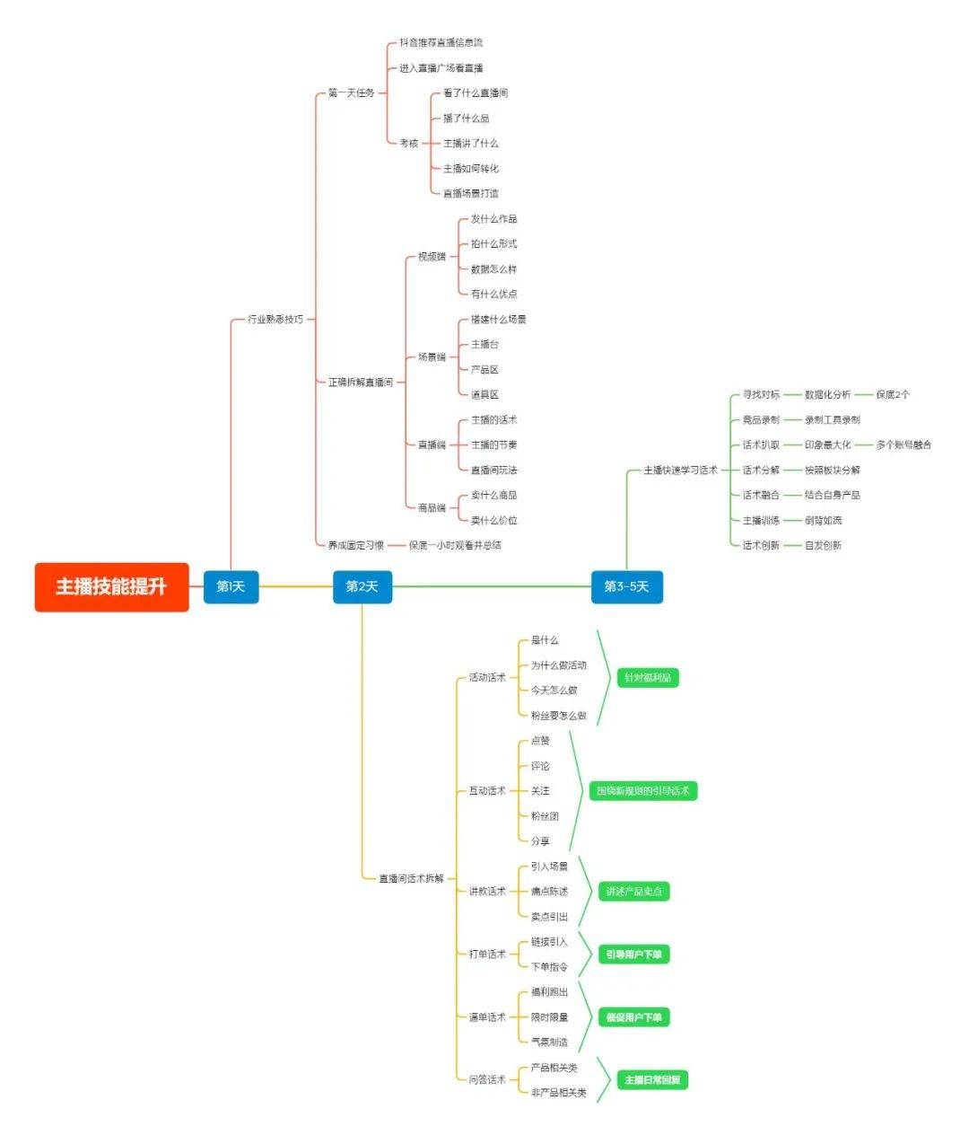 5个环节打造直播专业主播，这是我带了100+主播的经验总结