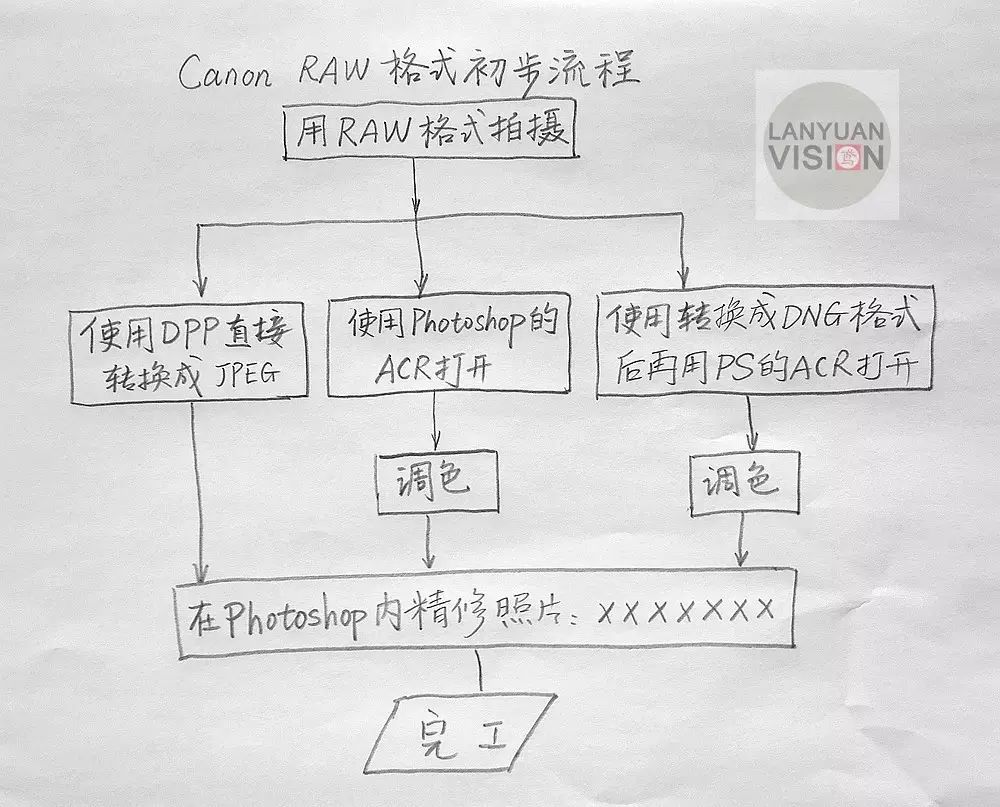 RAW转DNG工具--Adobe DNG Converter（Win&Mac）