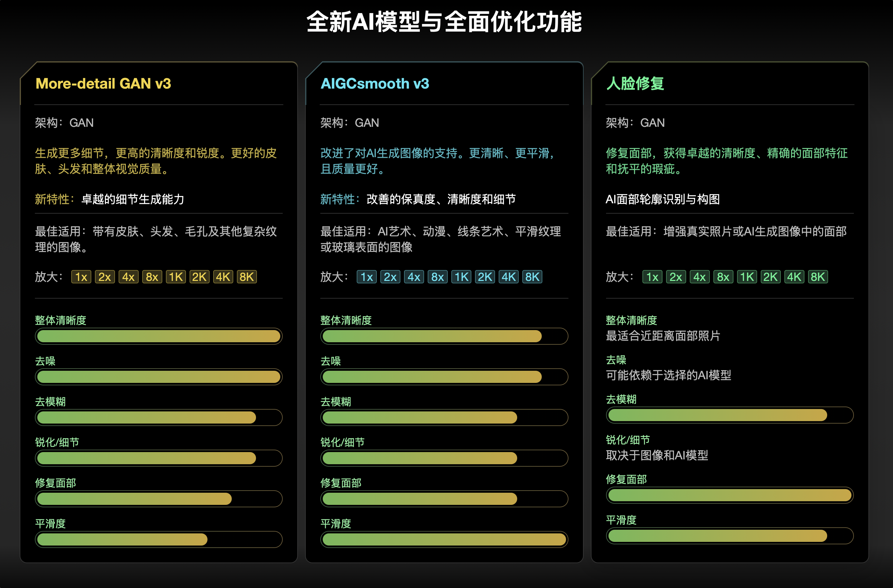 Aiarty Image Enhancer 3.0 中文版+模型打包下载，您的AI照片修复神器