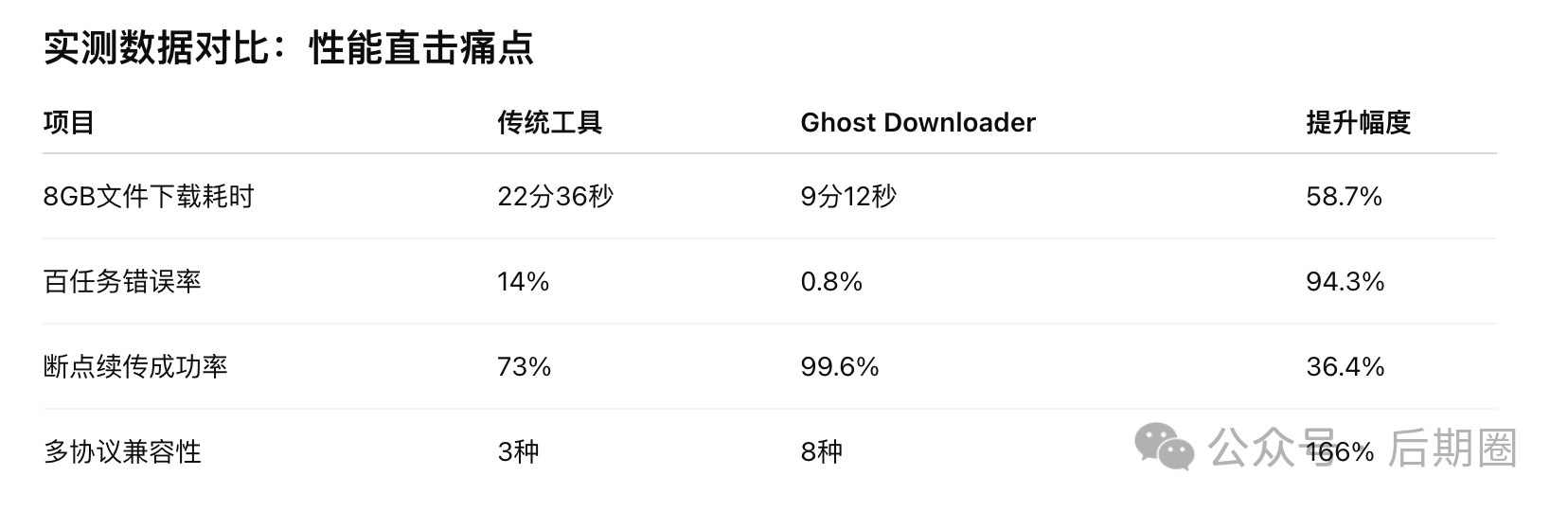 Ghost Downloader：AI赋能的全平台下载神器，带来高速、高效的下载体验！