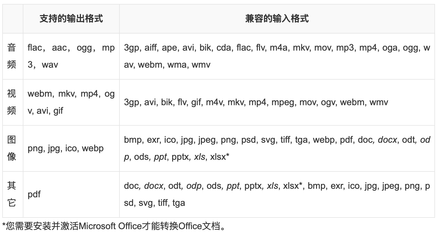神器 支持近百种格式的一键转换的免费软件File Converter