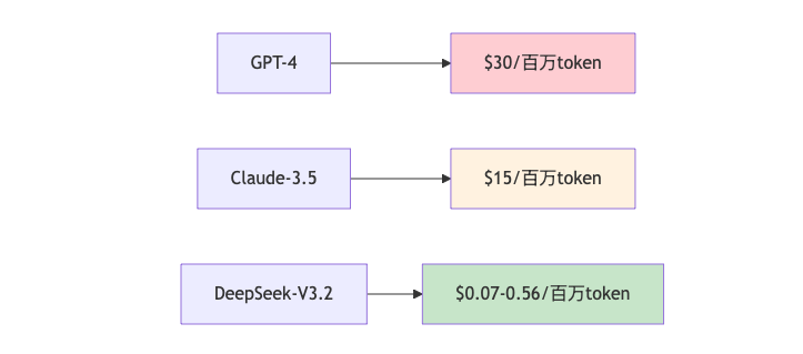 DeepSeek V3.2 正式发布：开启“思考＋工具调用”新时代