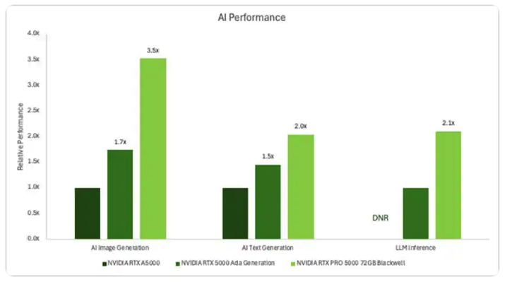 NVIDIA发布72GB RTX PRO 5000 Blackwell GPU——强悍内存加速工作流