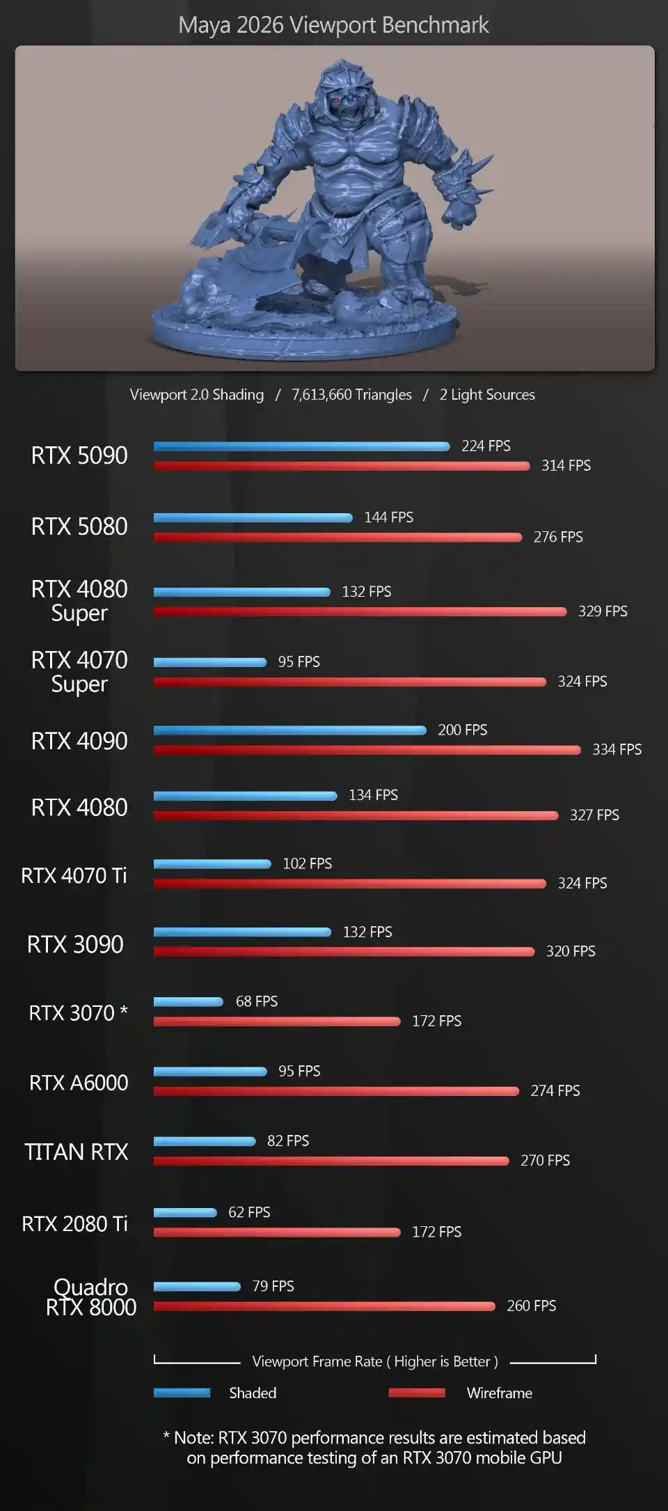 GeForce RTX 5090与5080深度评测：CG创作中的表现到底如何？