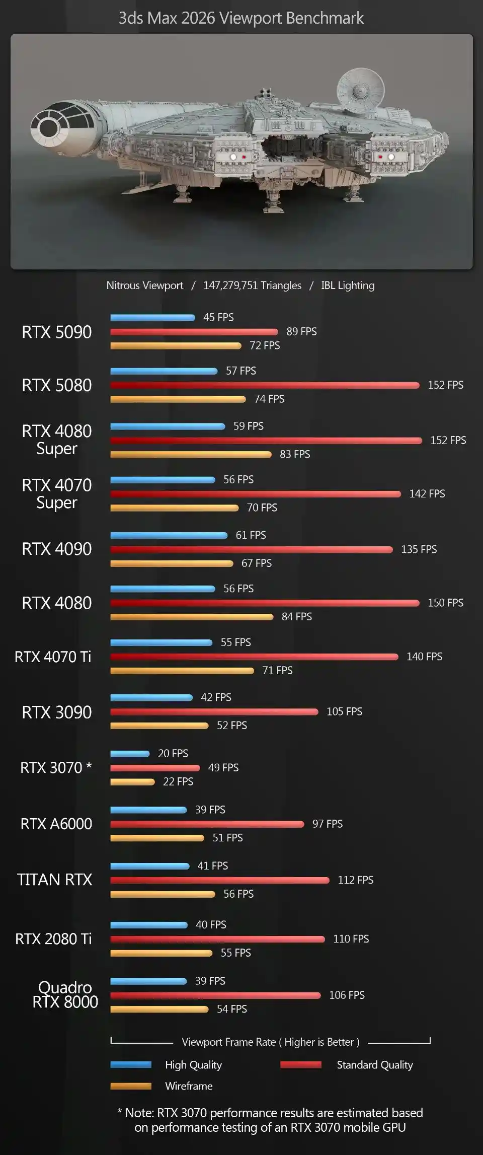 GeForce RTX 5090与5080深度评测：CG创作中的表现到底如何？