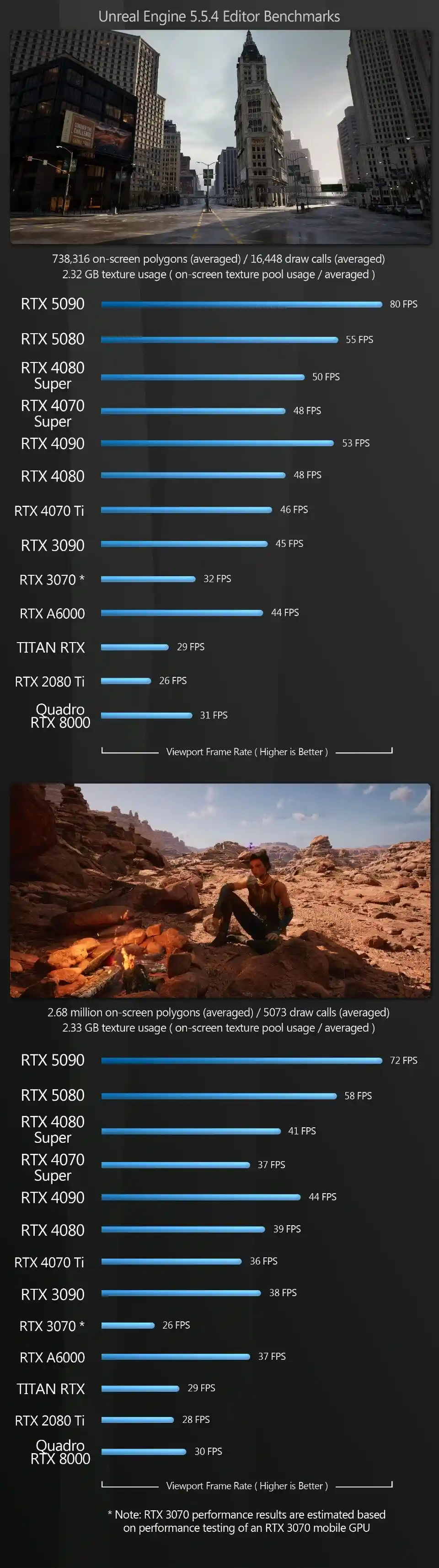 GeForce RTX 5090与5080深度评测：CG创作中的表现到底如何？