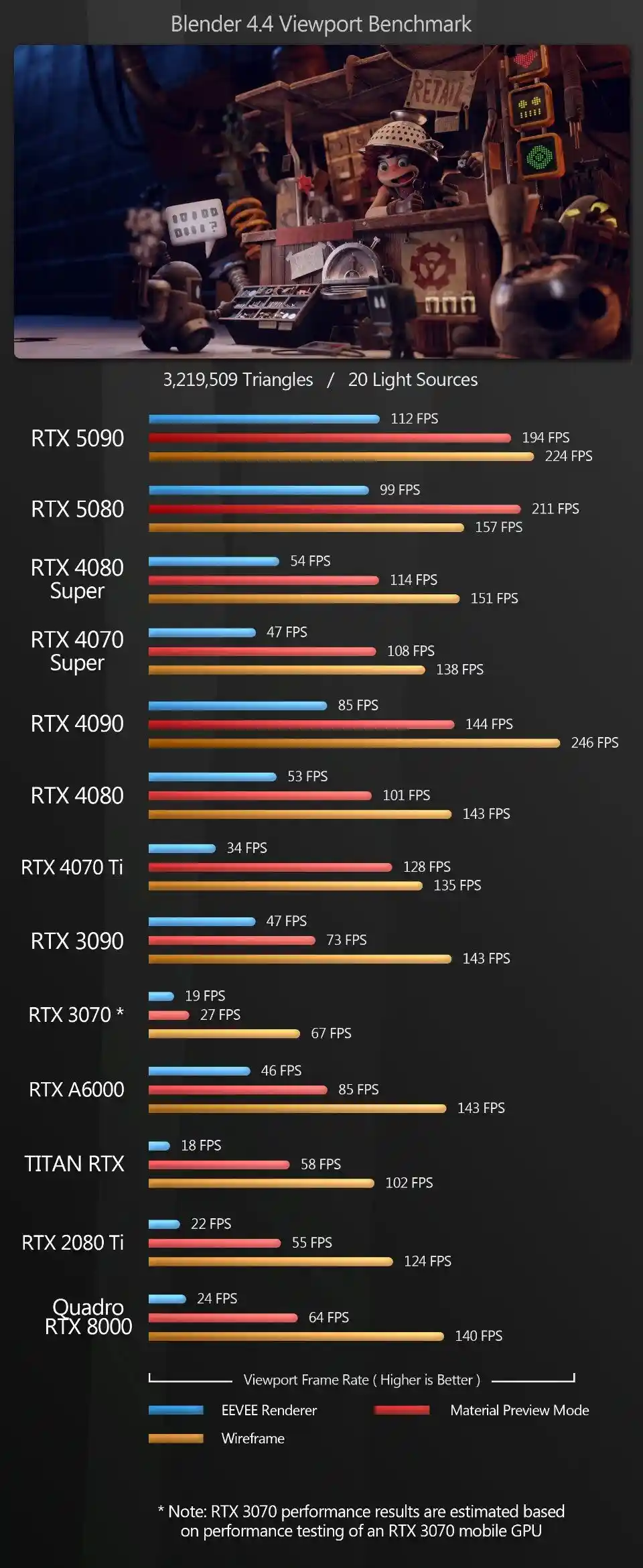 GeForce RTX 5090与5080深度评测：CG创作中的表现到底如何？
