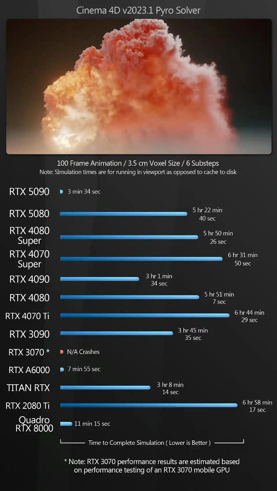 GeForce RTX 5090与5080深度评测：CG创作中的表现到底如何？