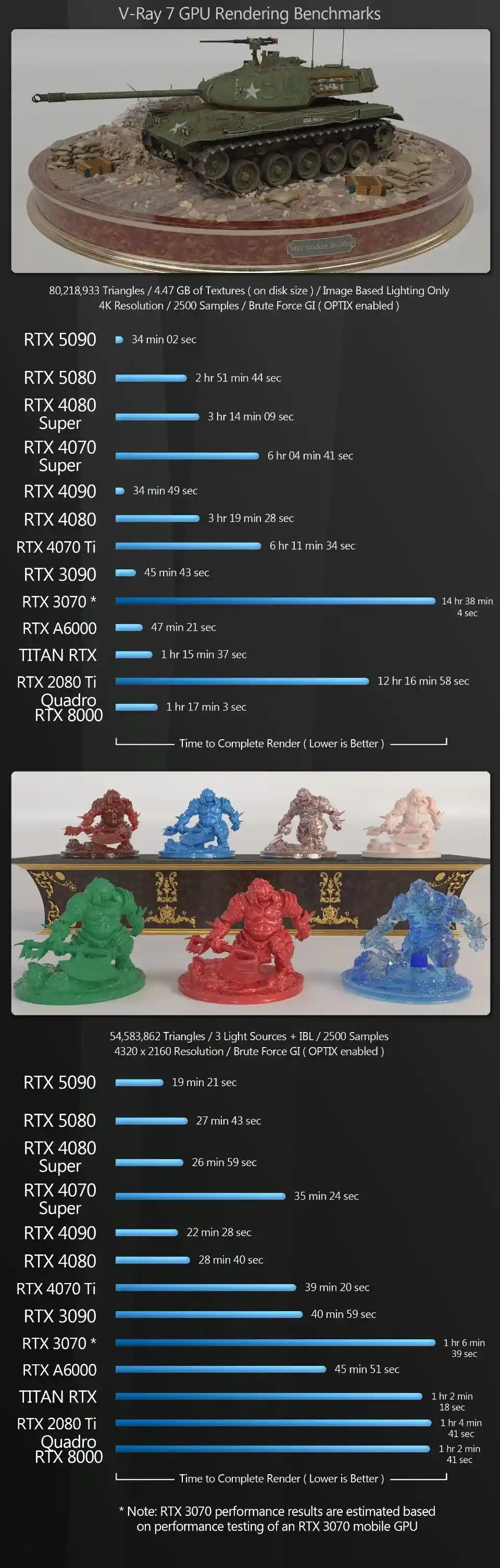 GeForce RTX 5090与5080深度评测：CG创作中的表现到底如何？